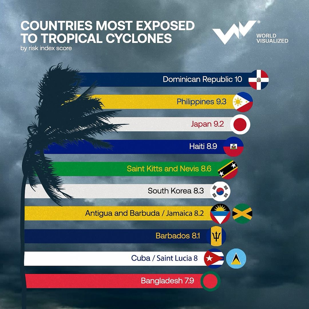 🌪   Asia and the Caribbean are home to some of the world’s most cyclone-prone countries. According to 2024 data, the  Dominican Republic ranks first, with a risk index of 10, closely followed by the  Philippines 