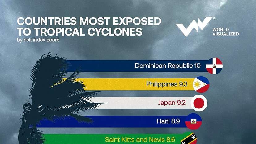 🌪 Asia and the Caribbean are home to some of the world’s most cyclone-prone countries. According to 2024 data, the Dominican Republic ranks first, with a risk index of 10, closely followed by the Philippines