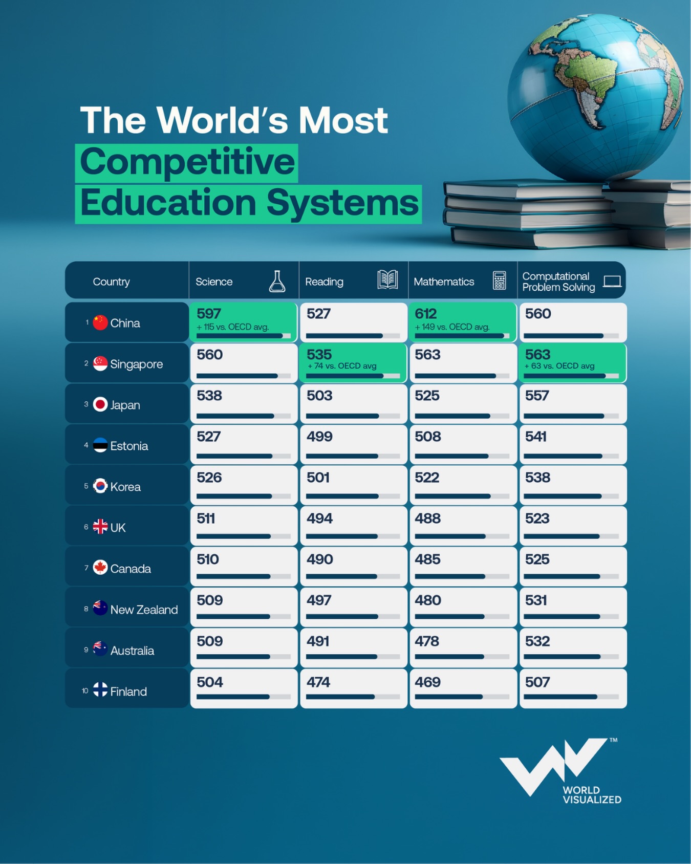 China and Singapore lead world's top-performing education systems in PISA 2025 rankings