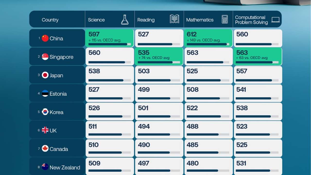China and Singapore lead world's top-performing education systems in PISA 2025 rankings