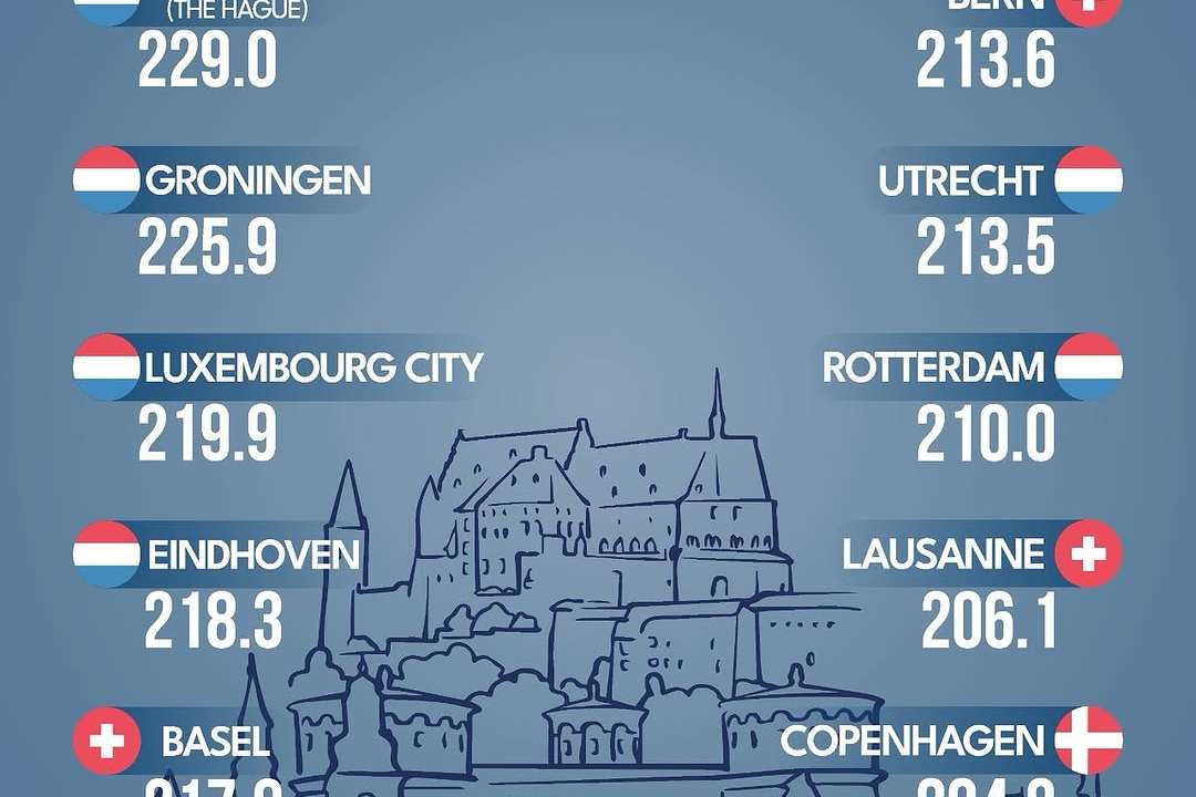 In 2025, The Hague reached the highest score in the quality-of-life index in Europe, with 229 points. In second place, Groningen registered 225.9 points.The Quality of Life Index (where a higher score indicates a