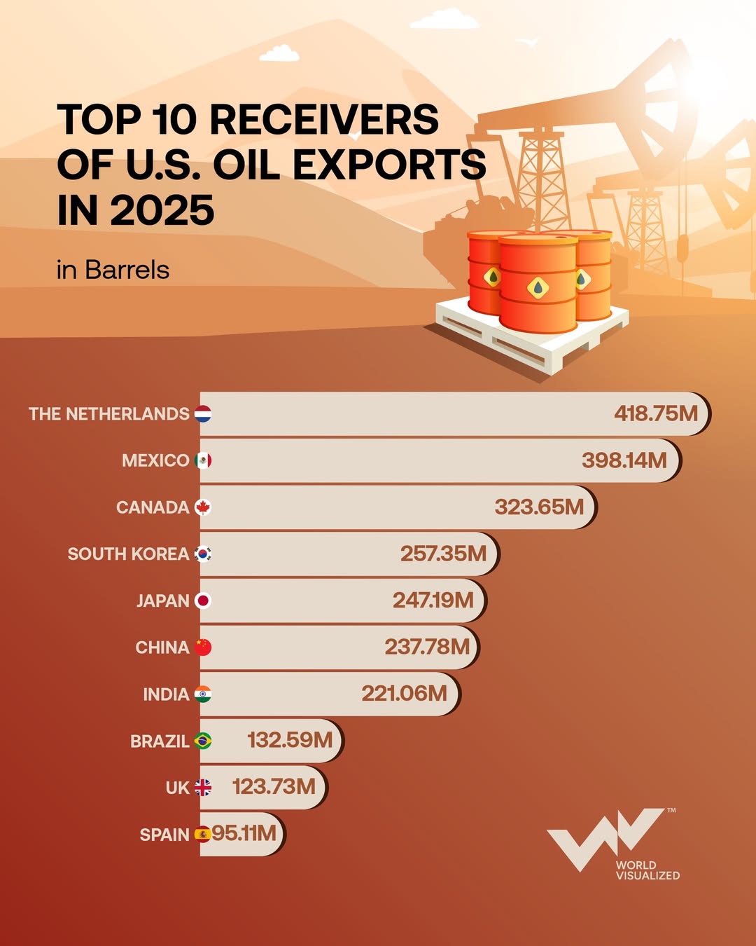 Netherlands tops U.S. oil buyers in 2025