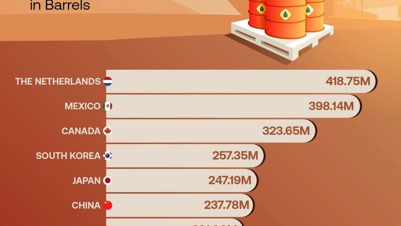 Netherlands tops U.S. oil buyers in 2025