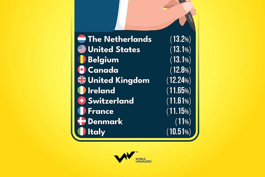 About 12% of the world’s population is left-handed, and this varies across regions and cultures. In places with more formal or intricate writing systems like China (3.5%) and Japan (4.7%), the percentage of left-h