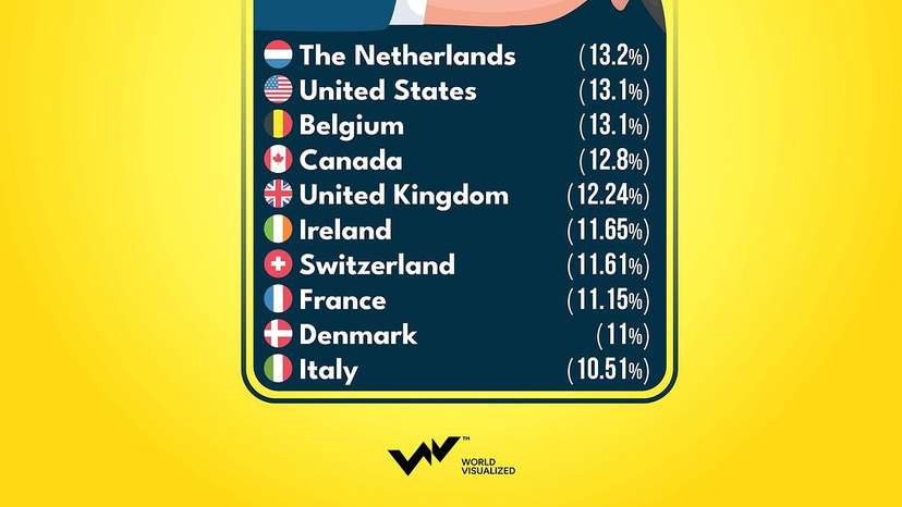 About 12% of the world’s population is left-handed, and this varies across regions and cultures. In places with more formal or intricate writing systems like China (3.5%) and Japan (4.7%), the percentage of left-h
