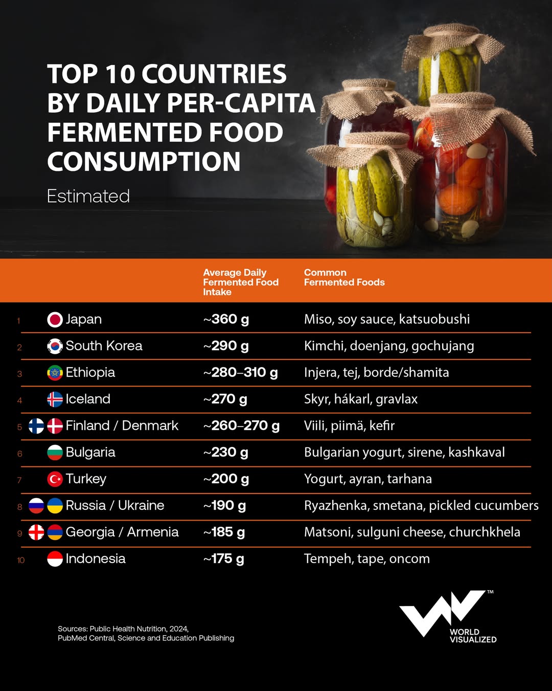 Japan leads global fermented food consumption