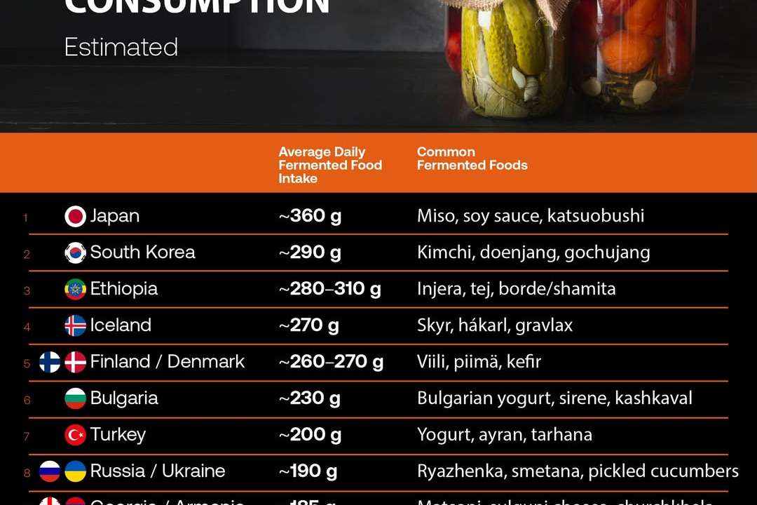 Japan leads global fermented food consumption