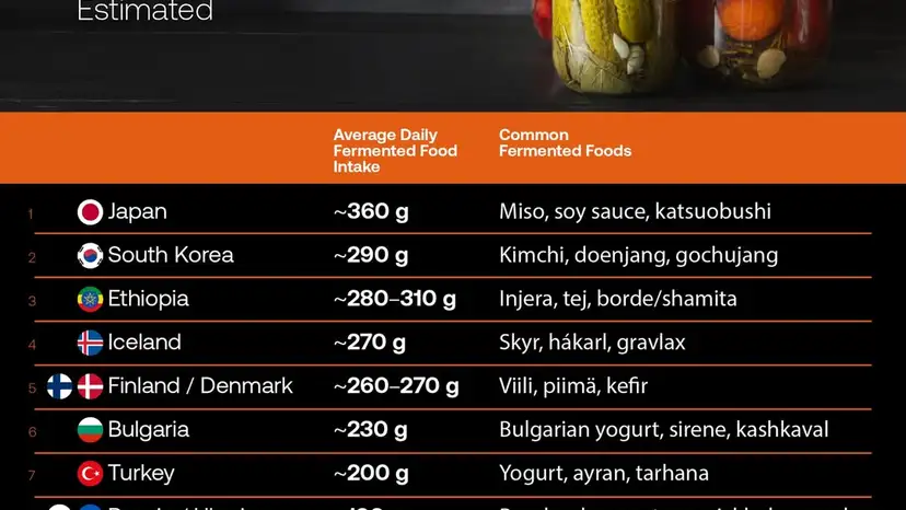 Japan leads global fermented food consumption