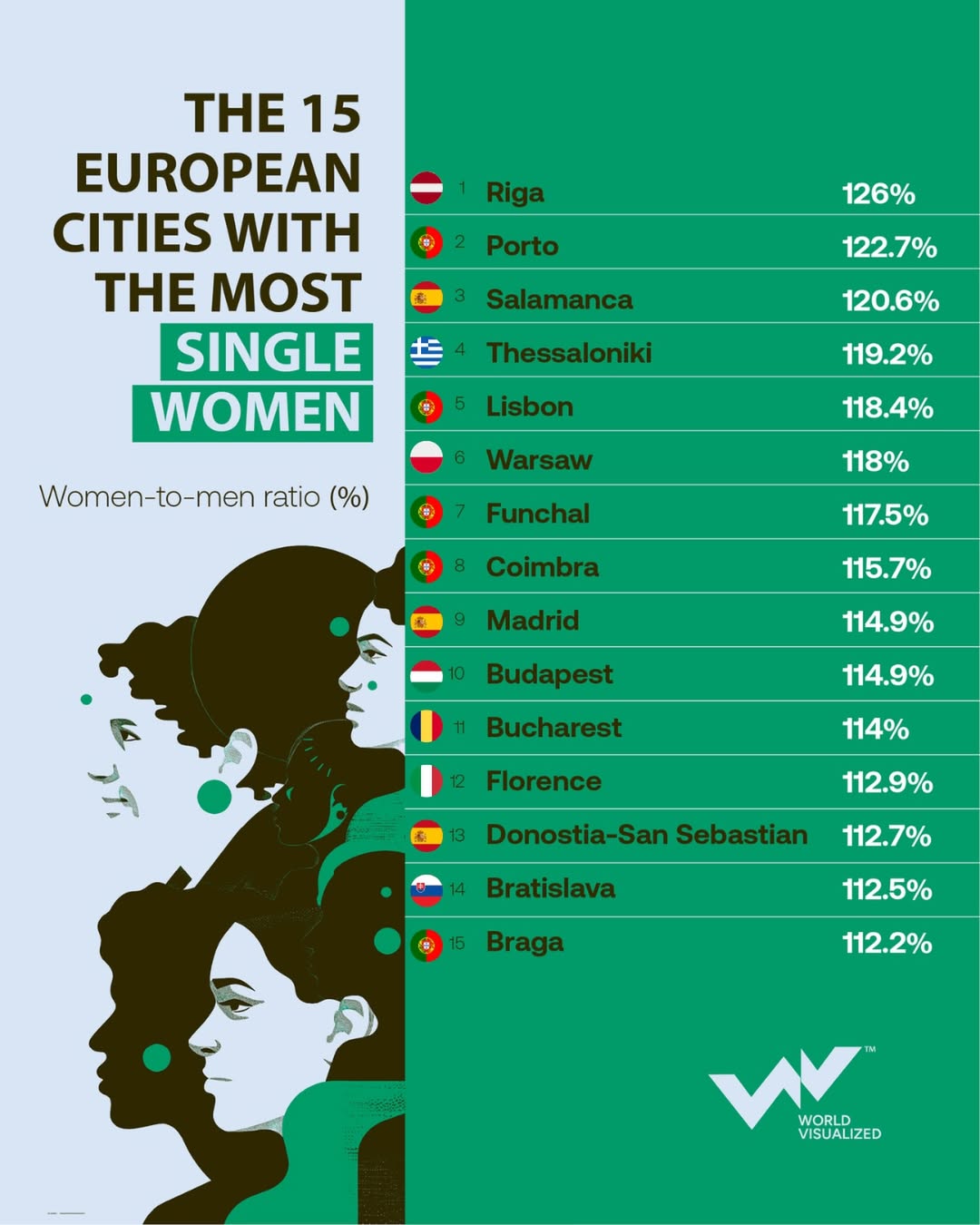 Riga leads cities with the most single women