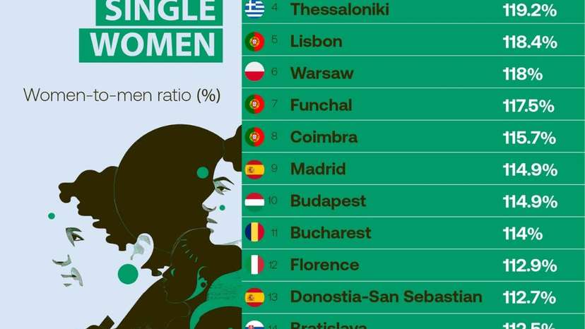 Riga leads cities with the most single women