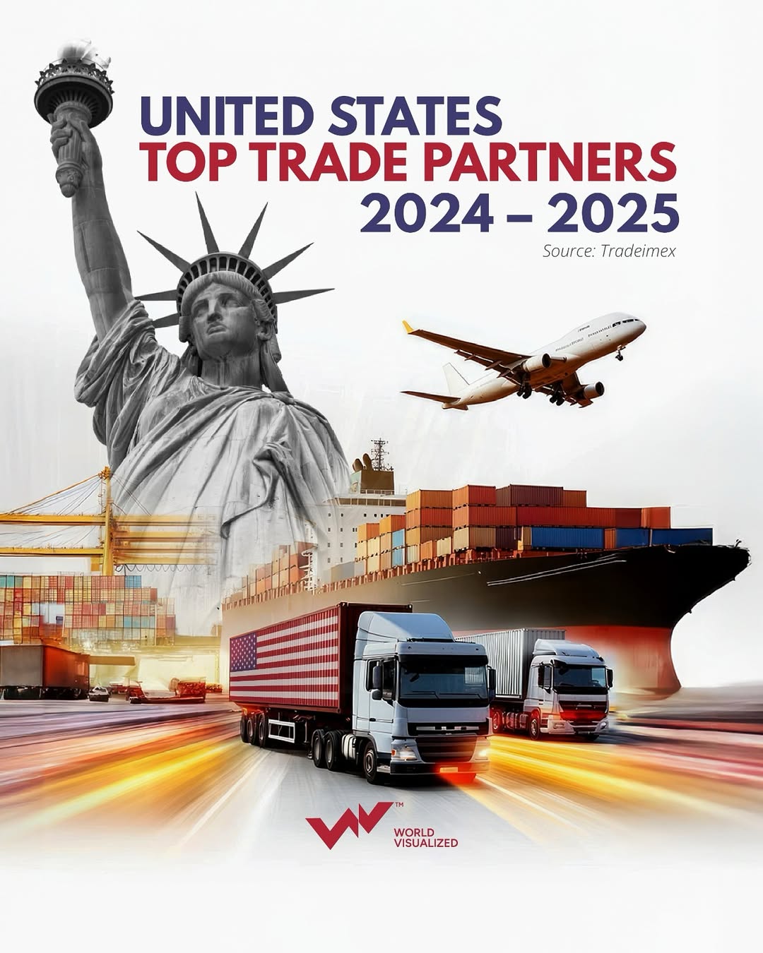 In the first quarter of 2025, U.S. trade volume reached $2.61 trillion, with imports at $1.89 trillion and exports at $729.1 billion. Both figures reflect moderate growth from 2024, with imports up 6% and exports up 2%.Mexico remained the t