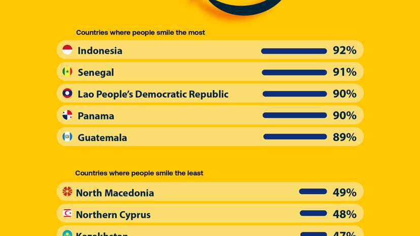 Indonesia tops global ranking for smiling and laughter, Gallup survey finds