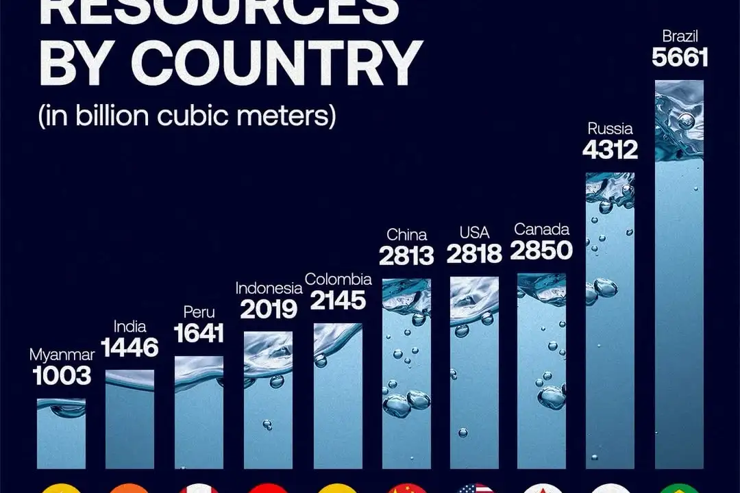 Brazil, Russia lead global freshwater reserves as water stress rises worldwide