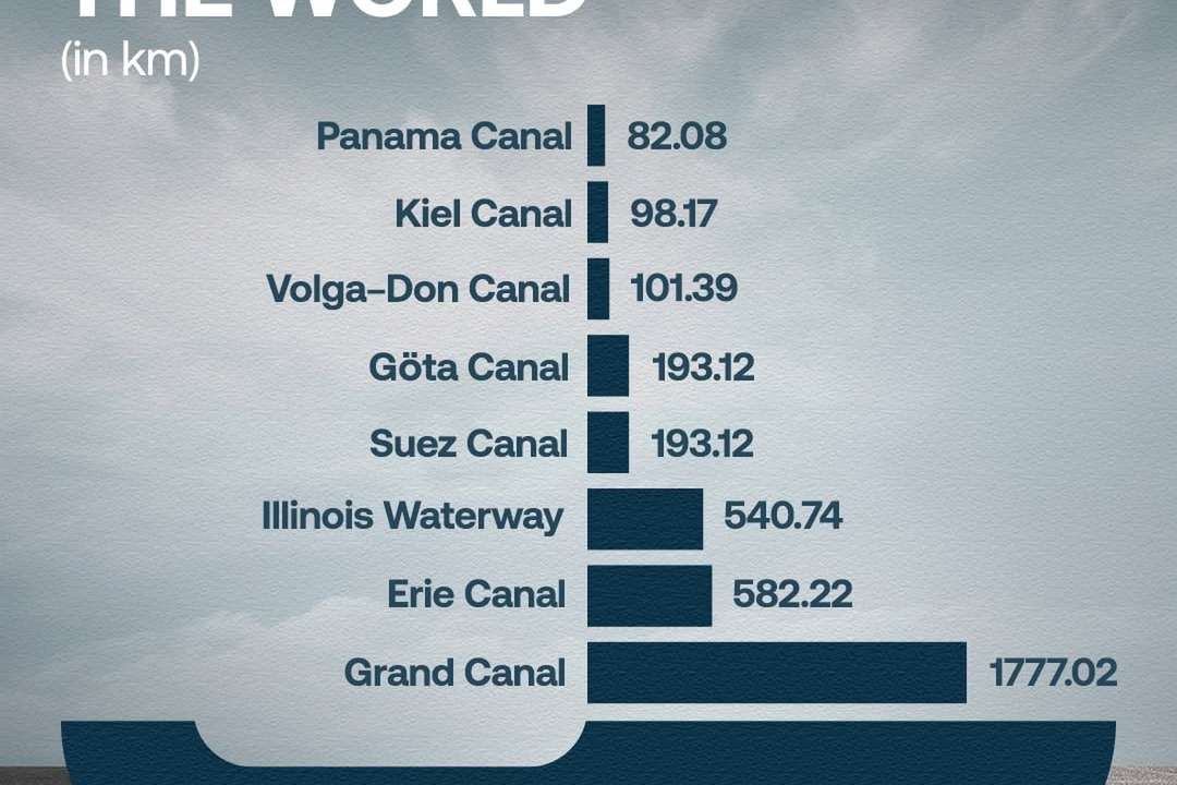 The world’s longest canals driving global strategic shipping routes
