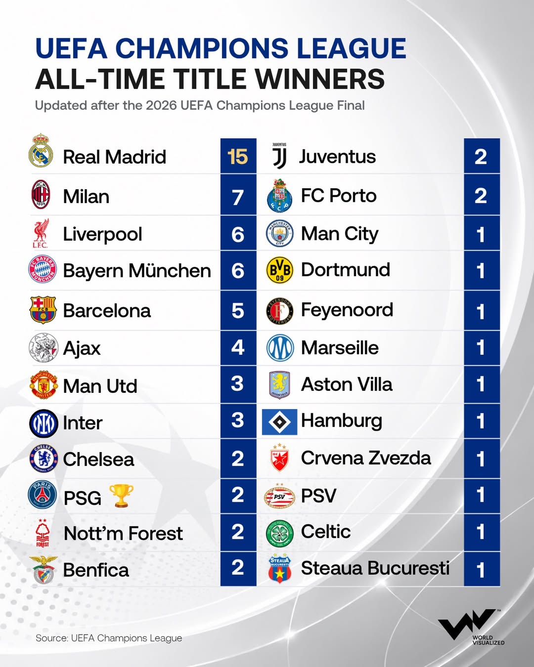 PSG joins Europe’s elite as Champions League title roll expands after 2026 final