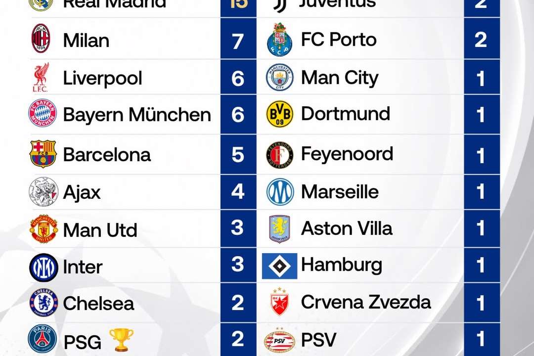 PSG joins Europe’s elite as Champions League title roll expands after 2026 final