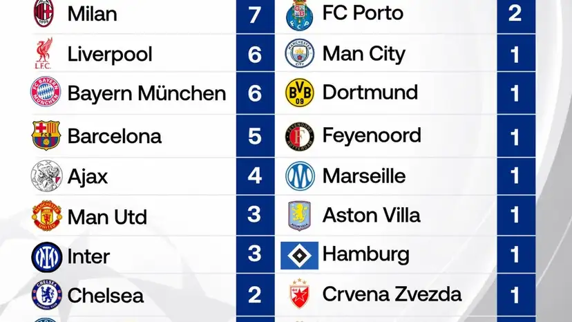 PSG joins Europe’s elite as Champions League title roll expands after 2026 final