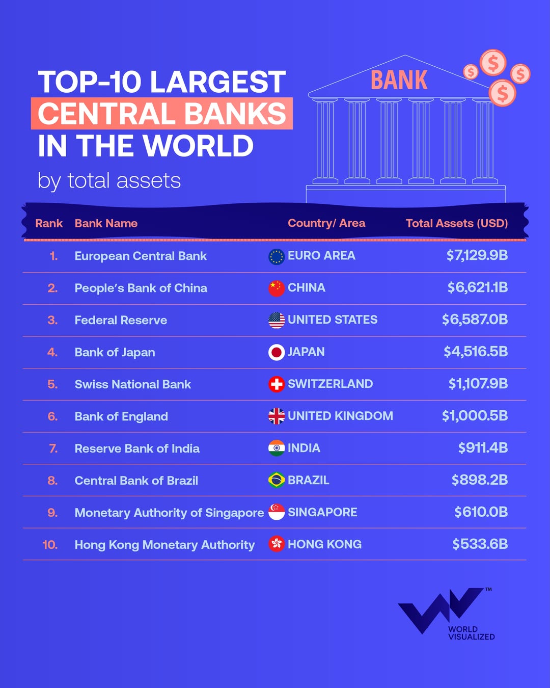 ECB leads the world’s largest Central banks by assets