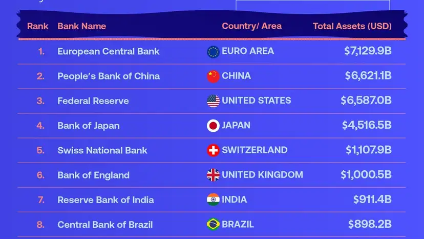 ECB leads the world’s largest Central banks by assets
