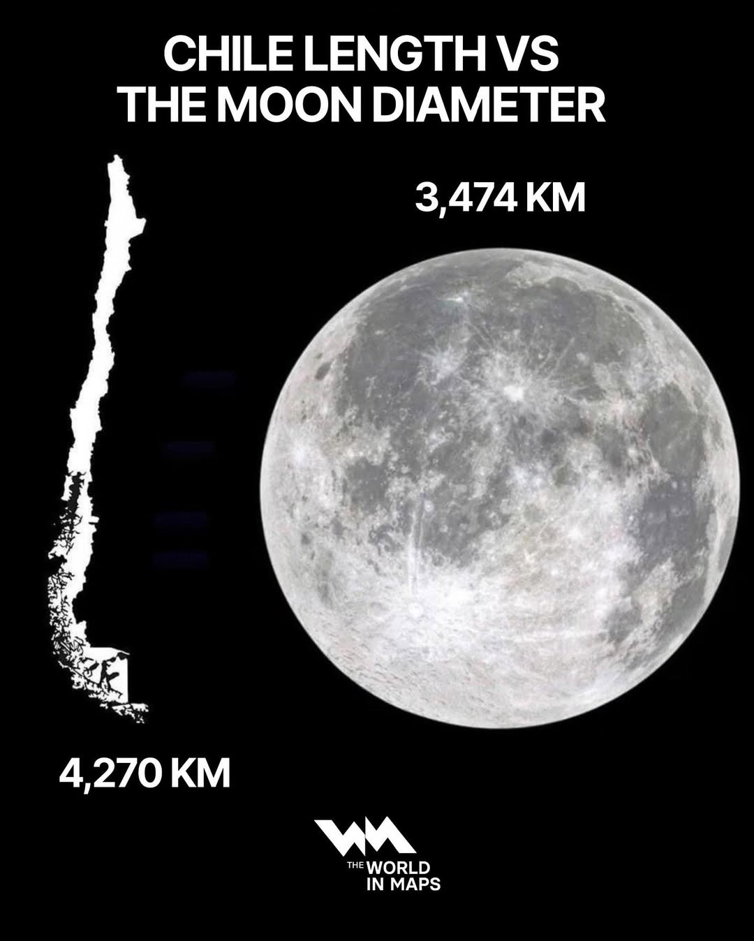 Chile is longer than the Moon is wide! With a length of about 4,270 km, Chile stretches farther 