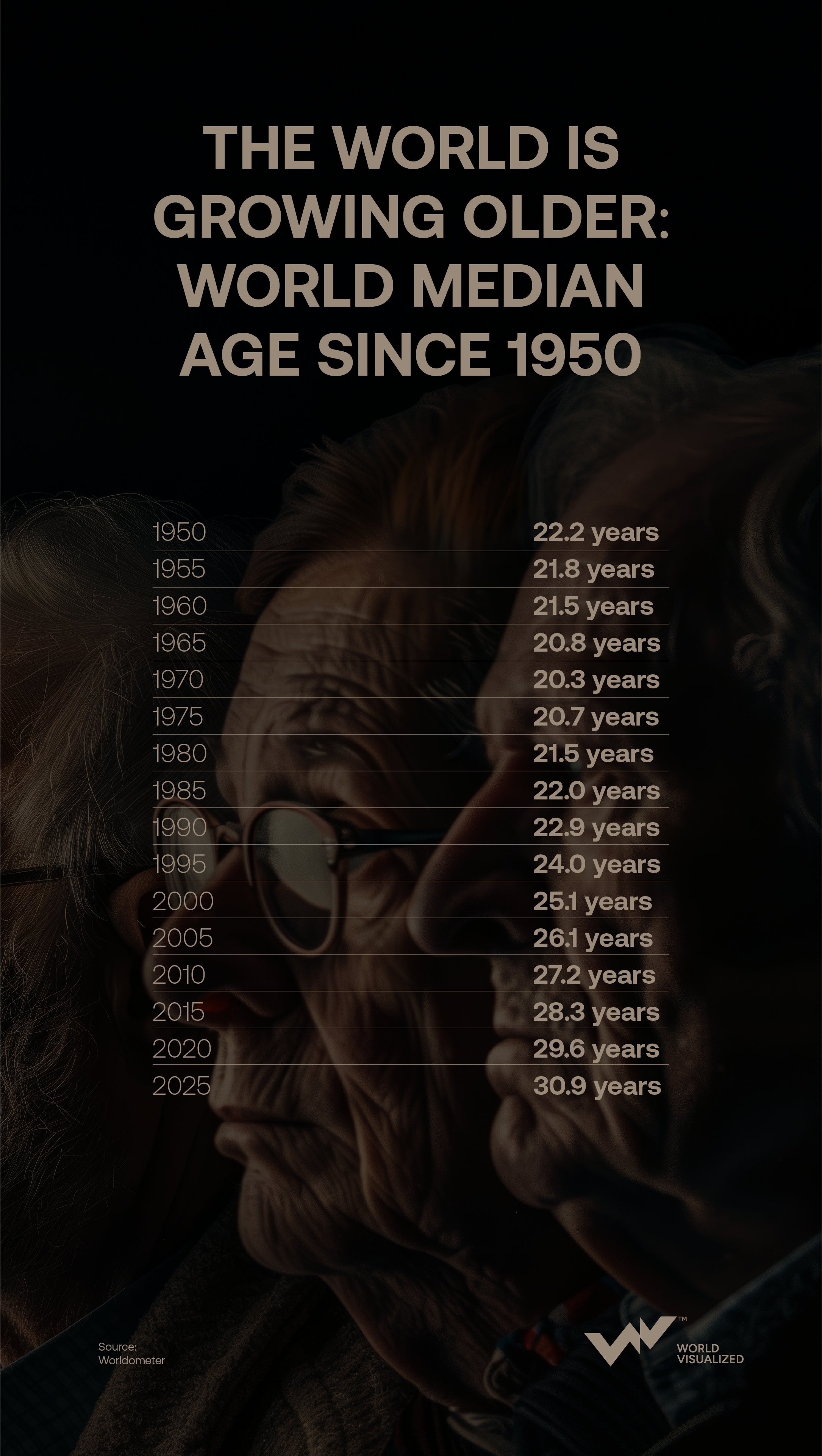 The World Is_Growing Older-_World Median_Age Since 1950 story@2x