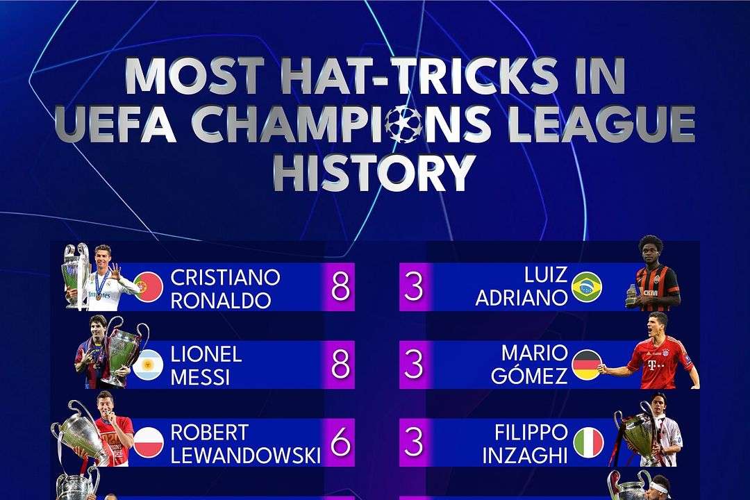 ️ Lionel Messi and Cristiano Ronaldo are football icons, sharing the remarkable record for the most hat-tricks in UEFA Champions League history, each with eight memorable trebles. Messi’s Champions League journe