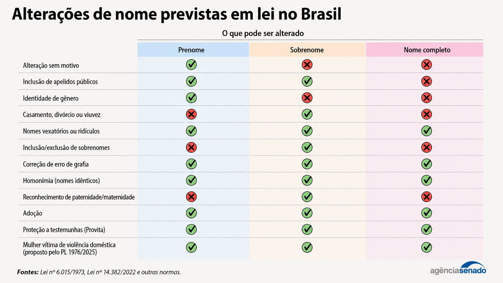 infográfico com alterações de nomes previstas em lei