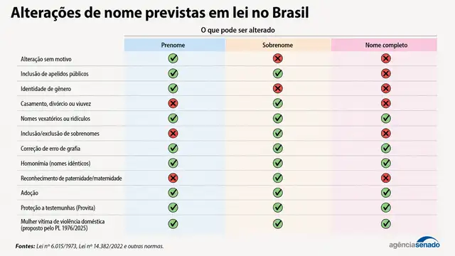 infográfico com alterações de nomes previstas em lei