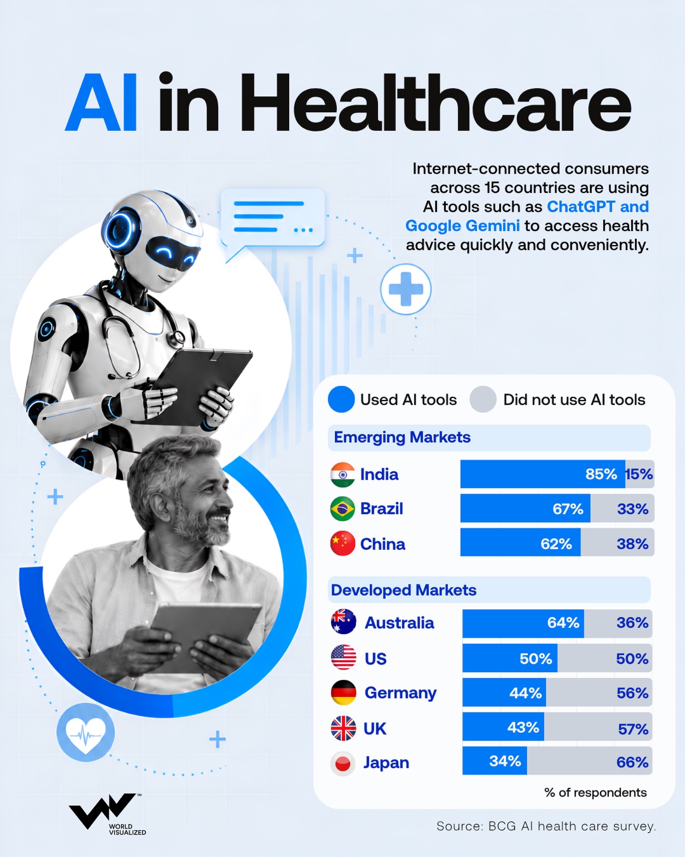 AI is becoming a first stop for health advice, with India leading global use