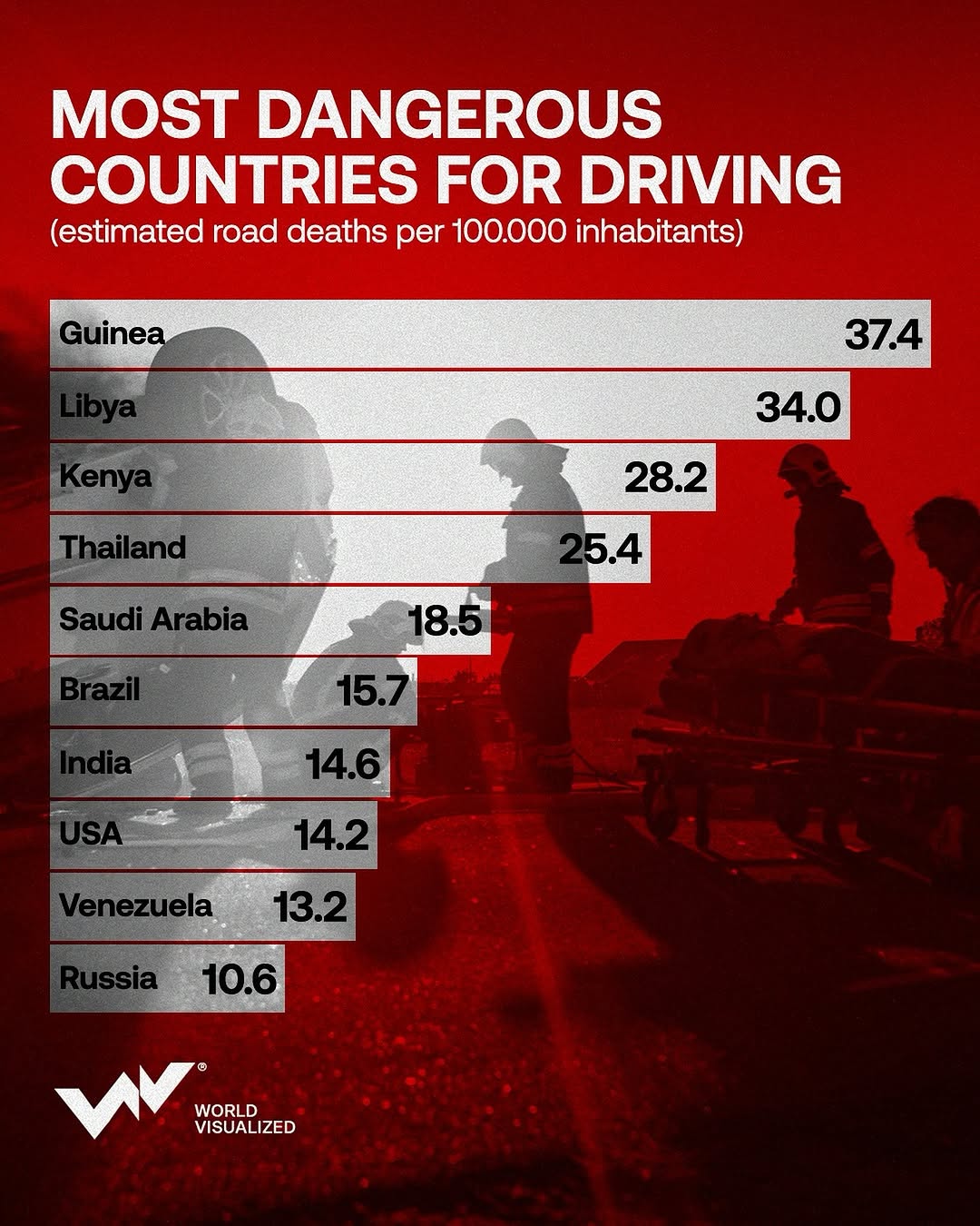 According to the World Health Organization, 1.19 million people die annually in road traffic #accidents. These #fatalities represent the leading cause of death for individuals aged 5 to 29, with over half involvin