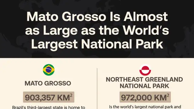 Brazil’s Mato Grosso is nearly as large as the world’s biggest national park