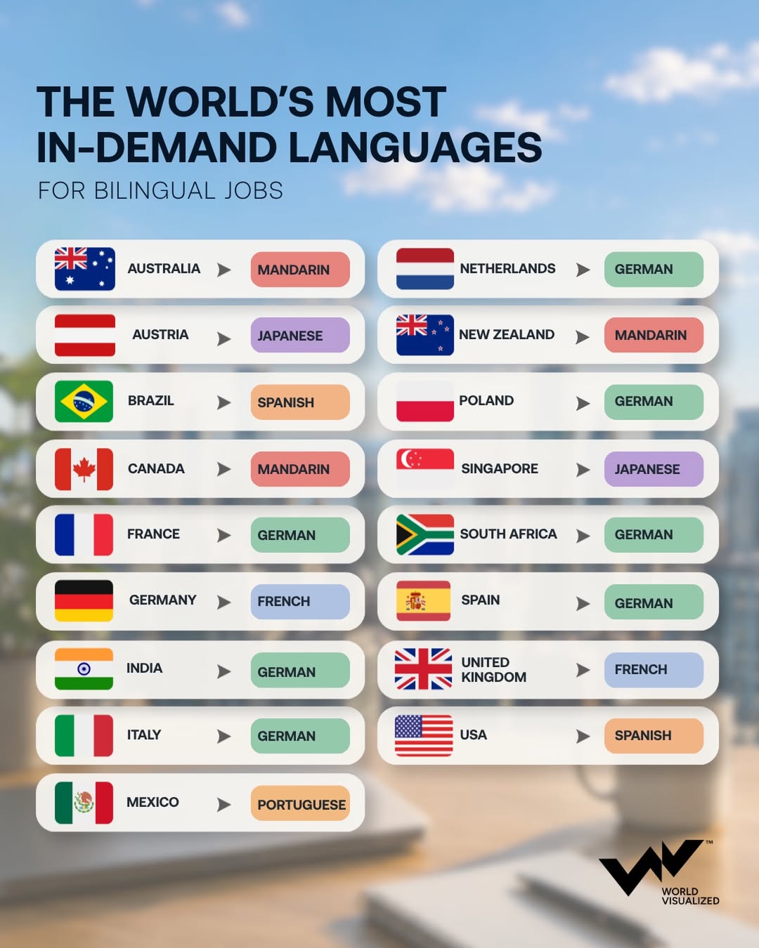 German, Mandarin and Spanish lead demand for bilingual jobs worldwide