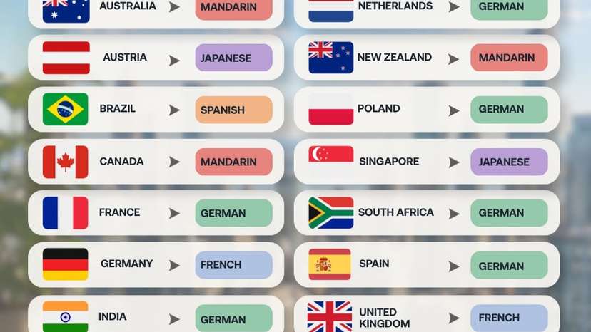 German, Mandarin and Spanish lead demand for bilingual jobs worldwide