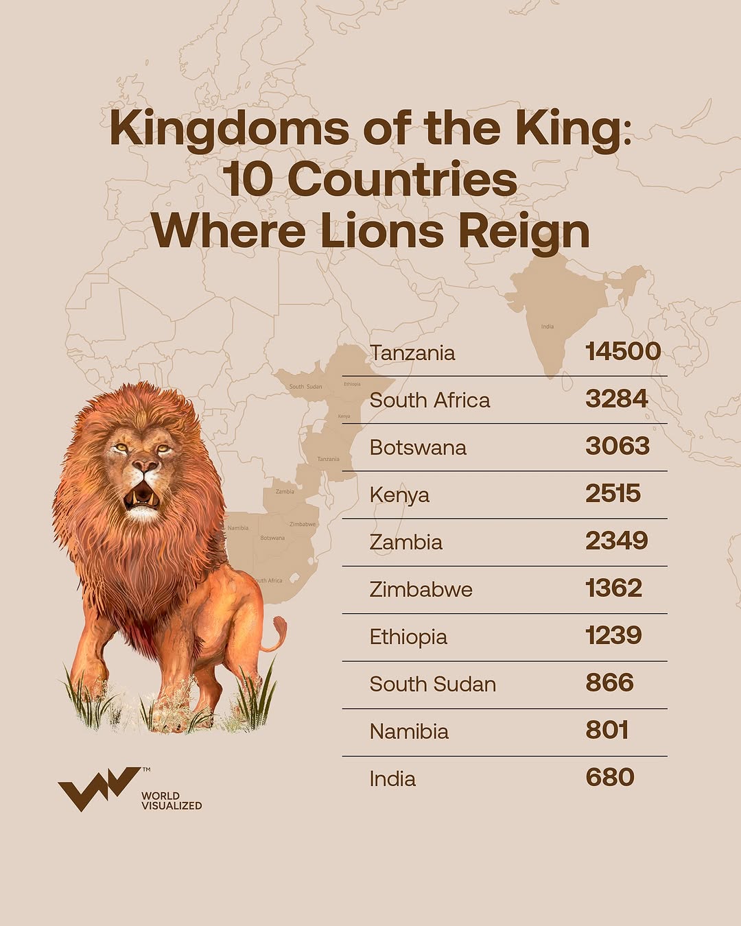 In the early 20th century, over 200,000 lions roamed the wild across #Africa, #Asia, and #Europe. Today, that number has dropped to fewer than 20,000—a 90% decline driven by habitat loss, human-wildlife conflict, 