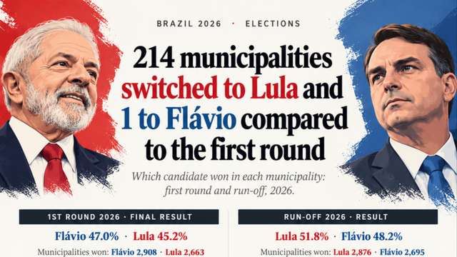 Brazil election 2026: Lula overturns Flávio Bolsonaro's lead in more than 200 municipalities to win presidency