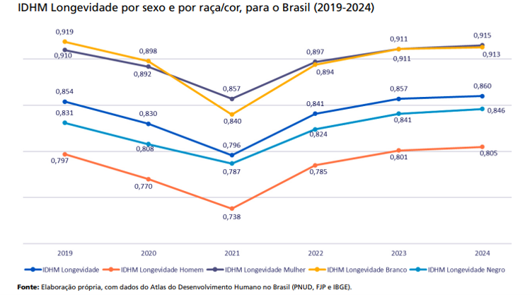 Gráfico mostra os indicadores de longevidade por sexo e por raça/cor