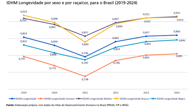 Gráfico mostra os indicadores de longevidade por sexo e por raça/cor