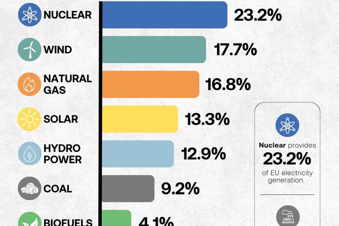 Nuclear leads EU power mixNuclear leads EU power mix