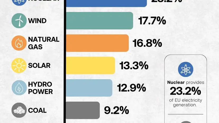 Nuclear leads EU power mix