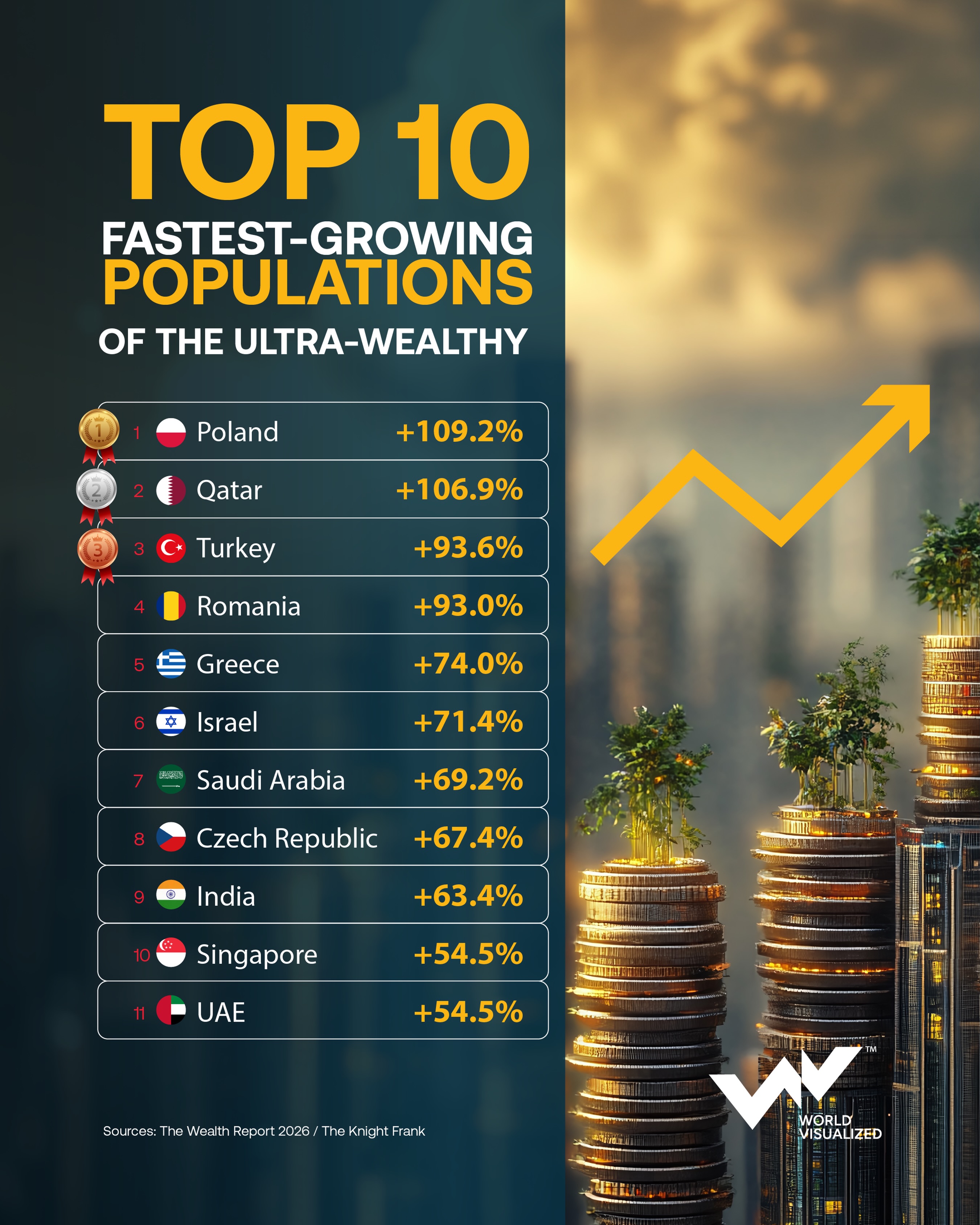 Poland's wealth boom leaves old money behind