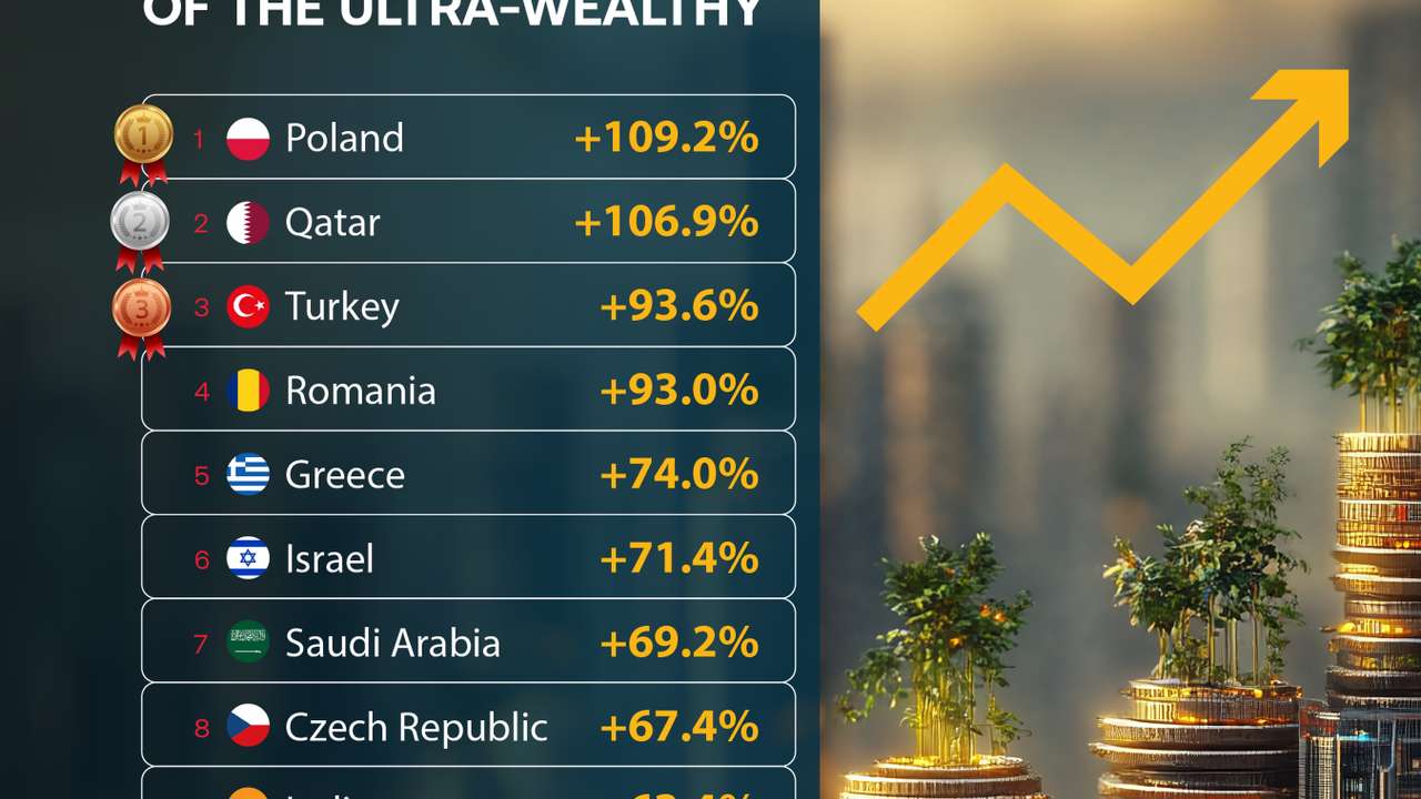 Poland's wealth boom leaves old money behind