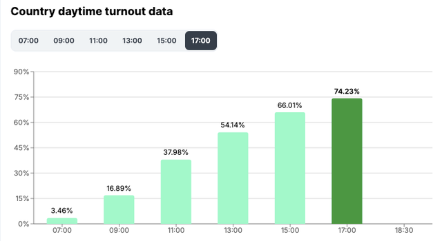 Hungary Country daytime turnout data at 1700