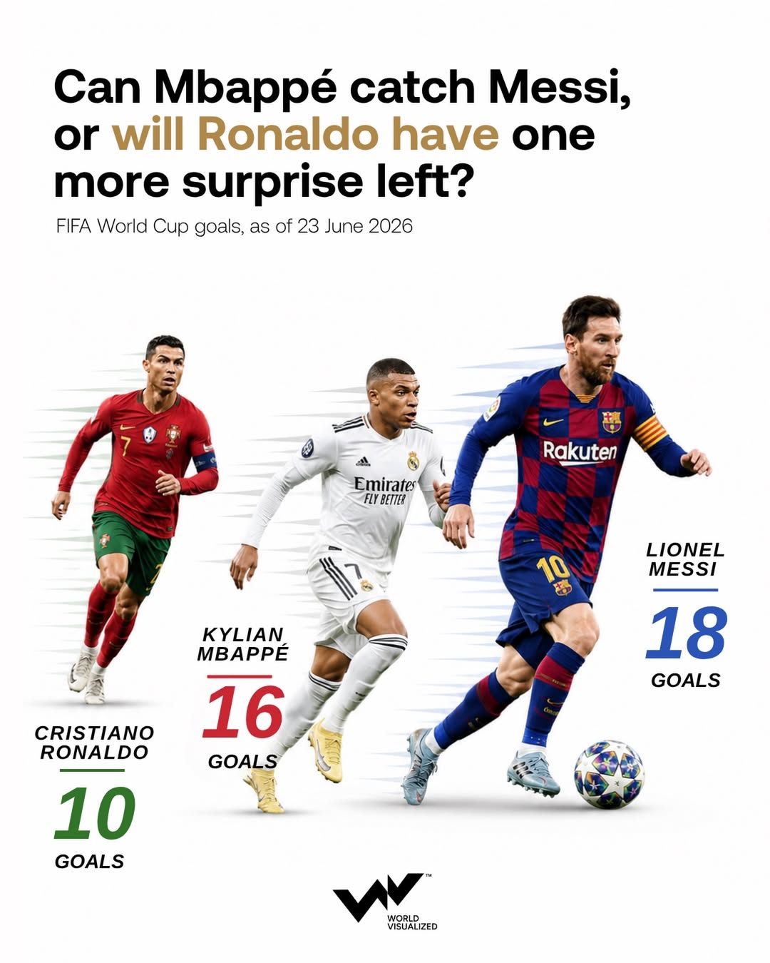 Messi leads World Cup scoring race as Mbappé closes in, Ronaldo eyes surge