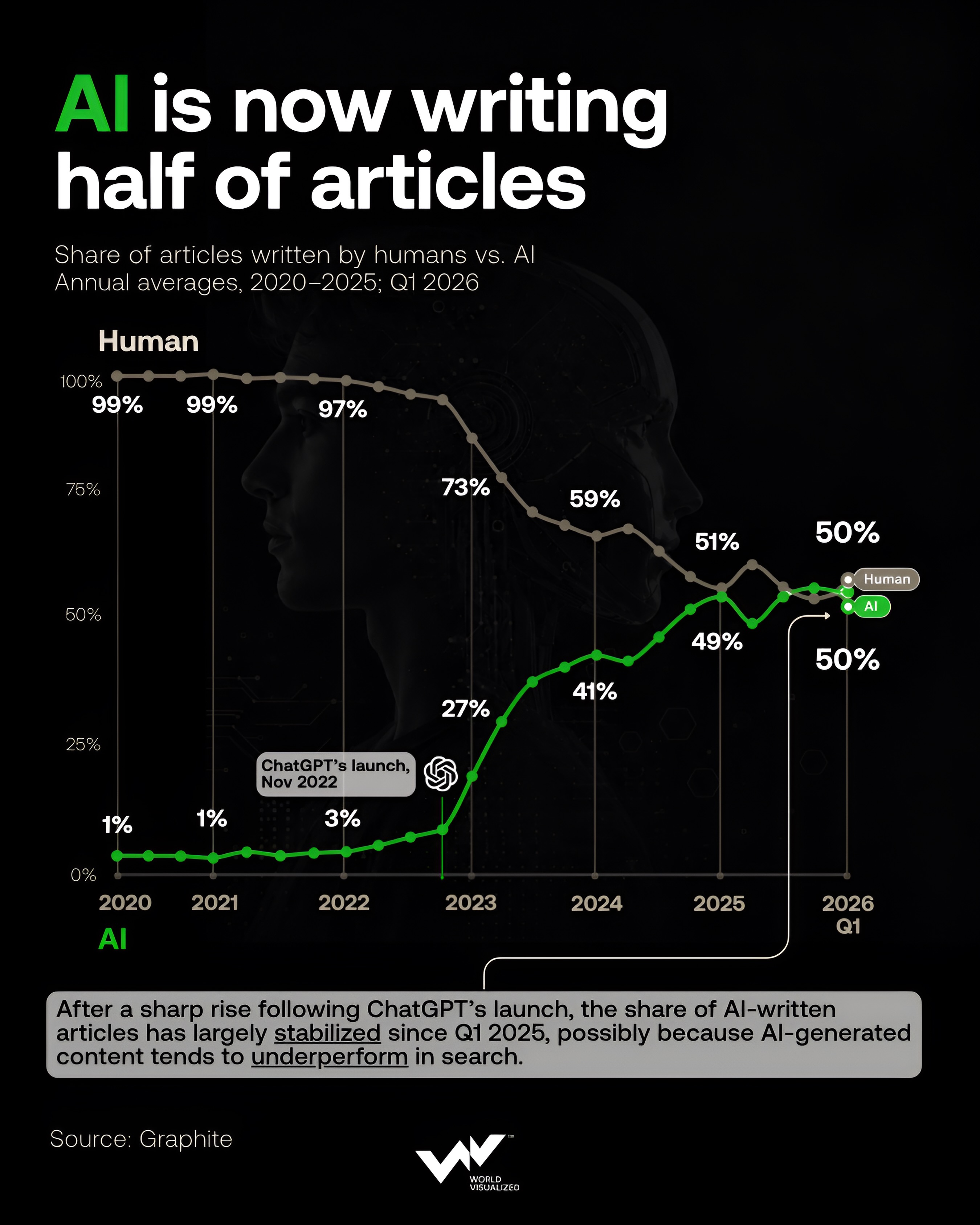 AI-written articles now account for about half of online publishing