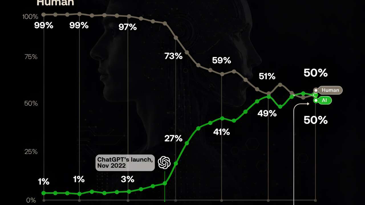 AI-written articles now account for about half of online publishing