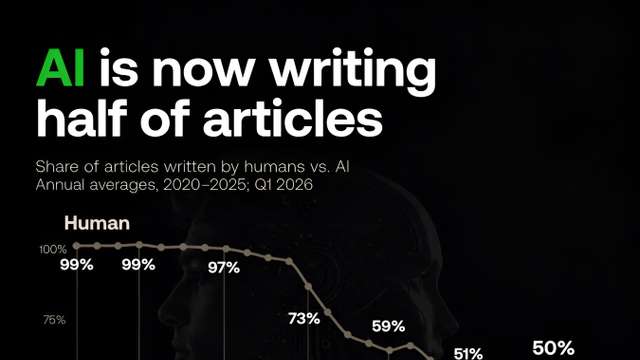 AI-written articles now account for about half of online publishing