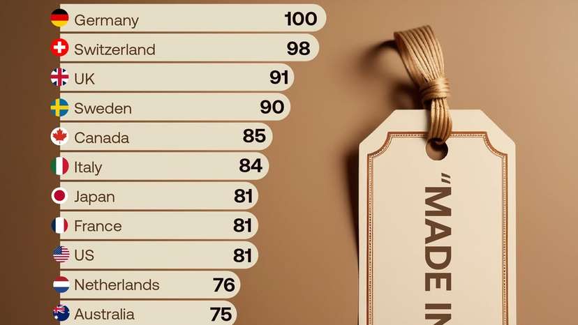 Germany tops global ‘Made In’ reputation ranking, UK and Switzerland close behind