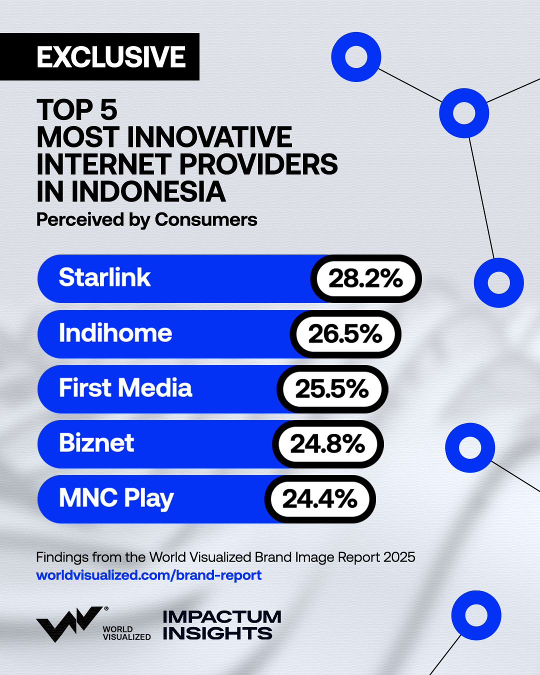 World Visualized Brand Survey - most innovative internet providers in Indonesia