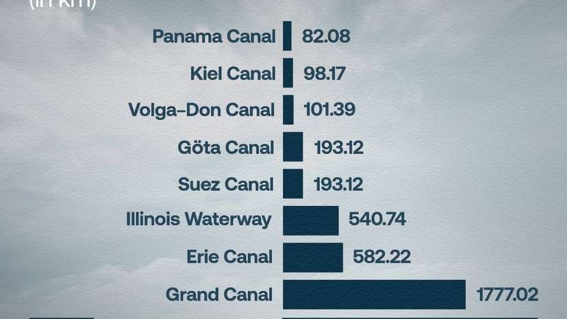 The world’s longest canals driving global strategic shipping routes