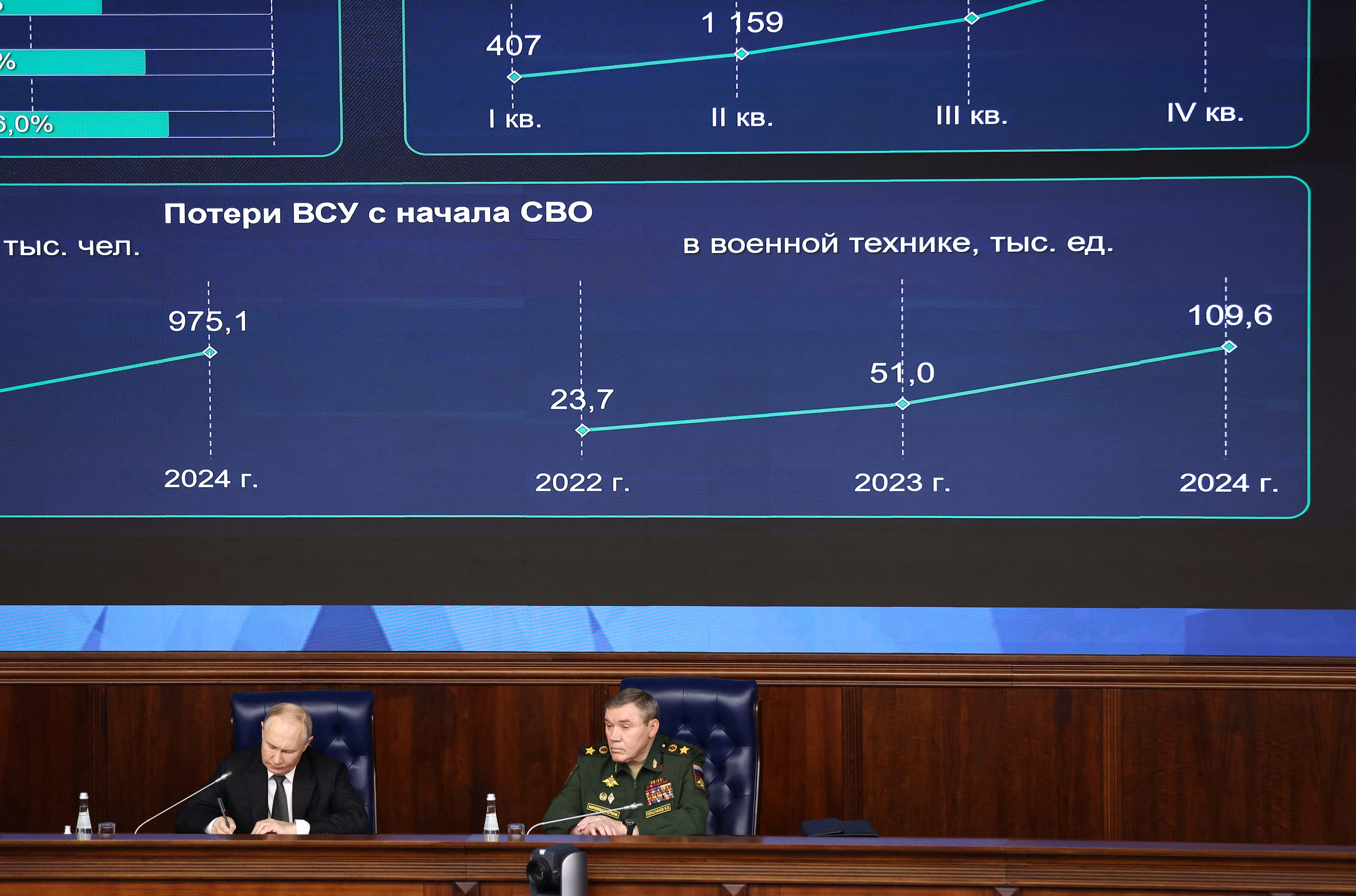Russian President Vladimir Putin attends a meeting of the Defence Ministry Board in Moscow